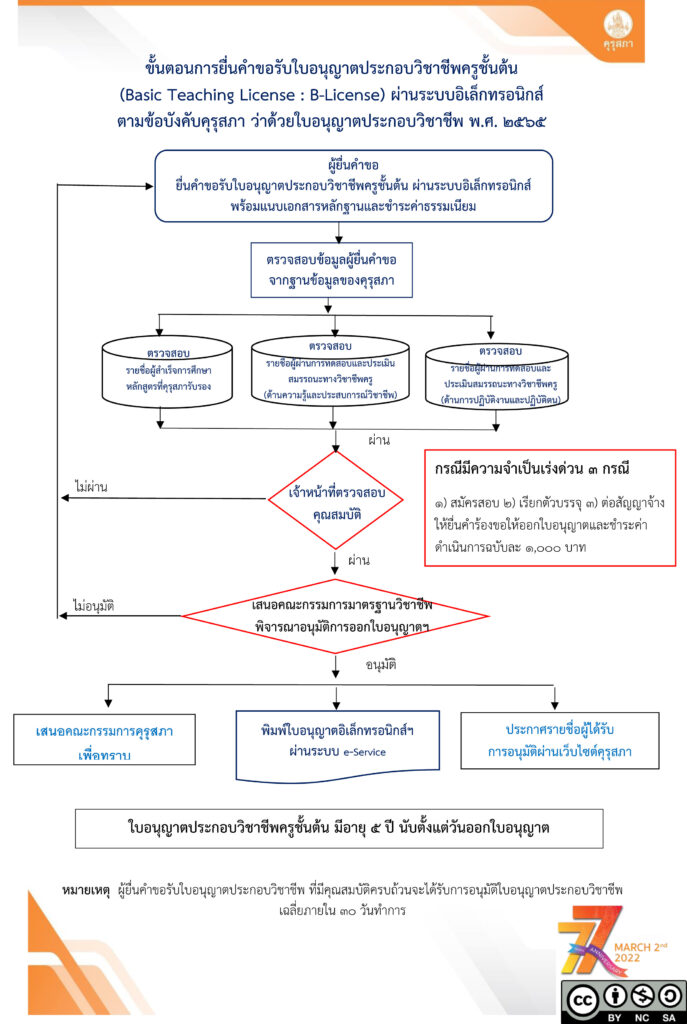 http://flow-chart-%e0%b9%83%e0%b8%9a%e0%b8%ad%e0%b8%99%e0%b8%b8%e0%b8%8d%e0%b8%b2%e0%b8%95%e0%b8%9b%e0%b8%a3%e0%b8%b0%e0%b8%81%e0%b8%ad%e0%b8%9a%e0%b8%a7%e0%b8%b4%e0%b8%8a%e0%b8%b2%e0%b8%8a%e0%b8%b5%e0%b8%9e
